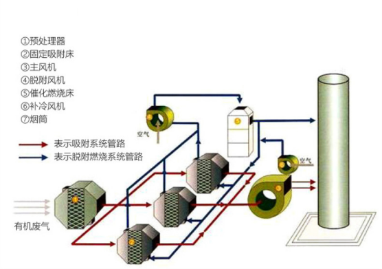 吸附脱附——催化燃烧装置(图1)