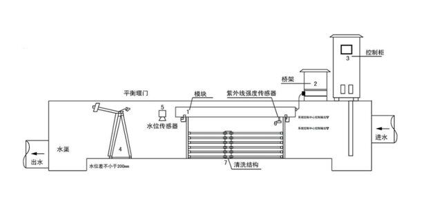 紫外线消毒装置(图3)